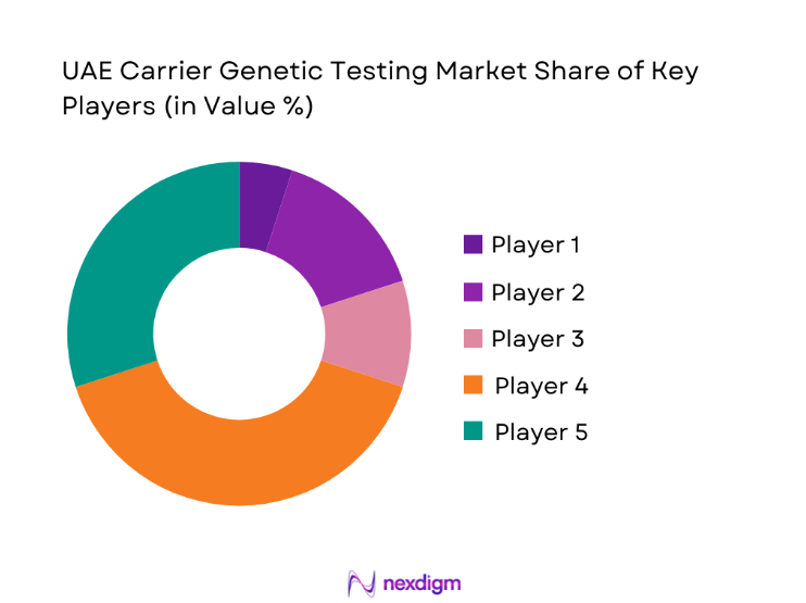 UAE Carrier Genetic Testing Market share