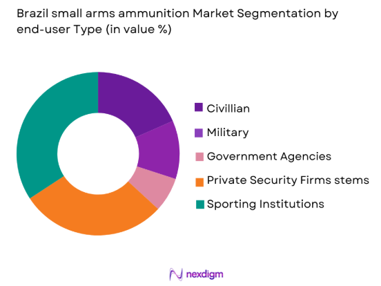 brazil small arms ammunition Market by end user