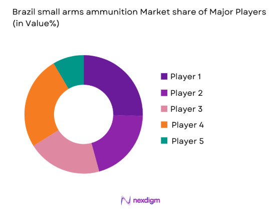 brazil small arms ammunition Market share of key players