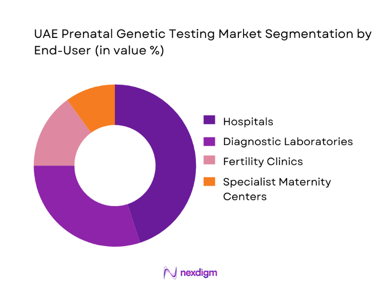UAE Prenatal Genetic Testing Market segmentation by end-user type