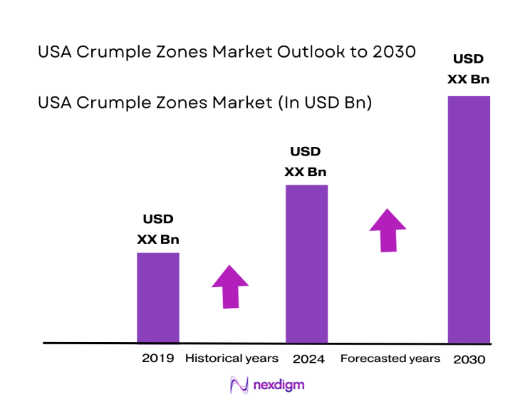 USA Crumple Zones Market size