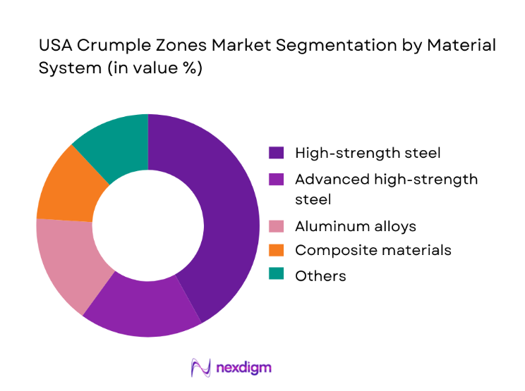 USA Crumple Zones Market segmentation by material system