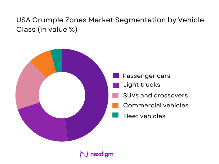 USA Crumple Zones Market segmentation by vehicle class