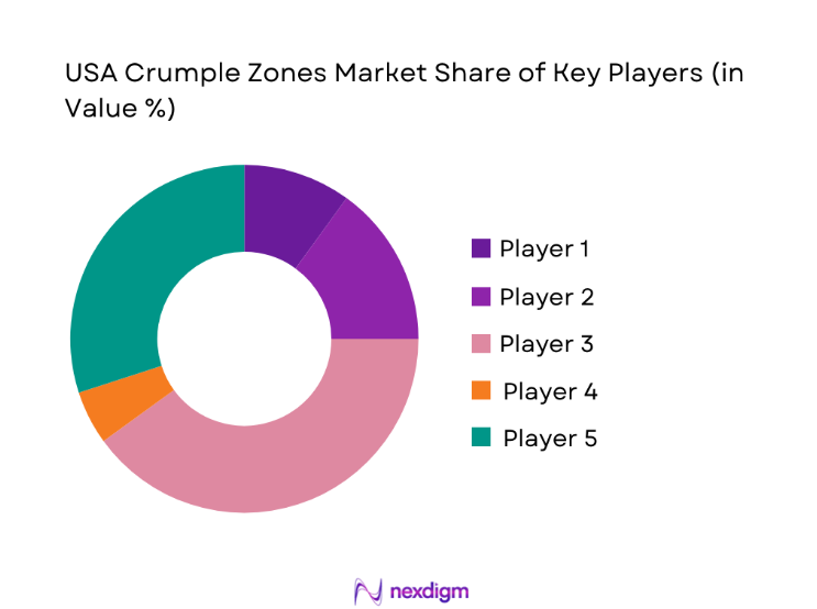 USA Crumple Zones Market share