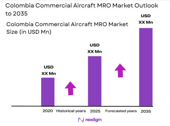 Colombia commercial aircraft MRO Market size