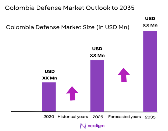 Colombia defense Market size