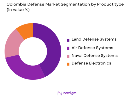 Colombia defense Market by product type