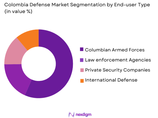 Colombia defense Market by end user