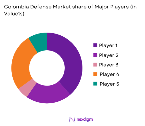 Colombia defense Market share of key players
