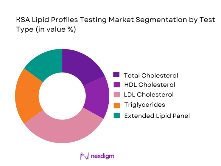 KSA Lipid Profiles Testing Market segmentation by test type