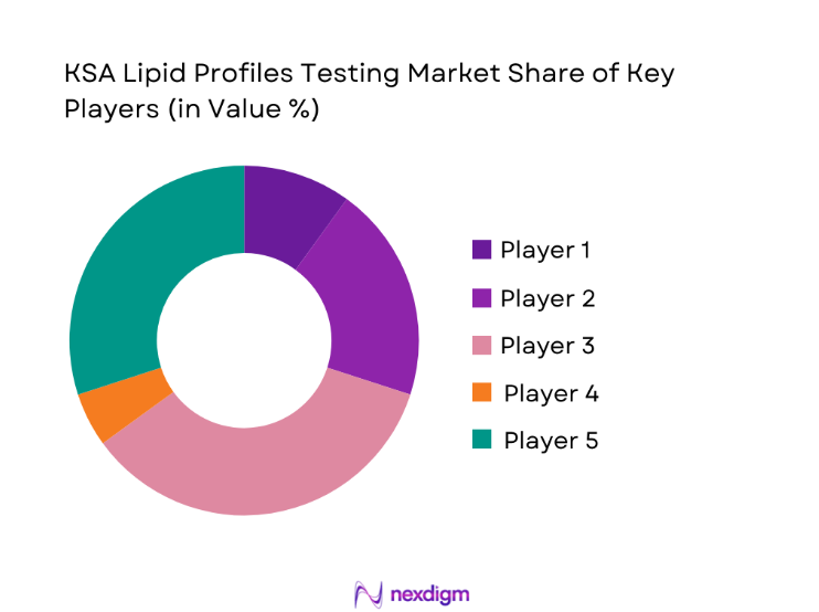 KSA Lipid Profiles Testing Market share