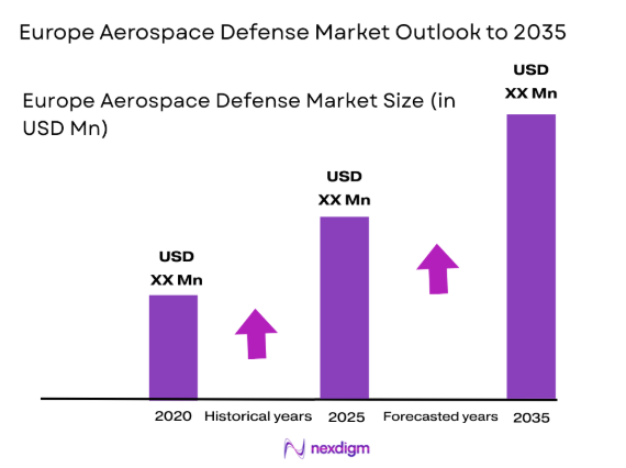 Europe aerospace and defense Market size