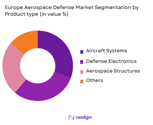 Europe aerospace and defense Market by product type