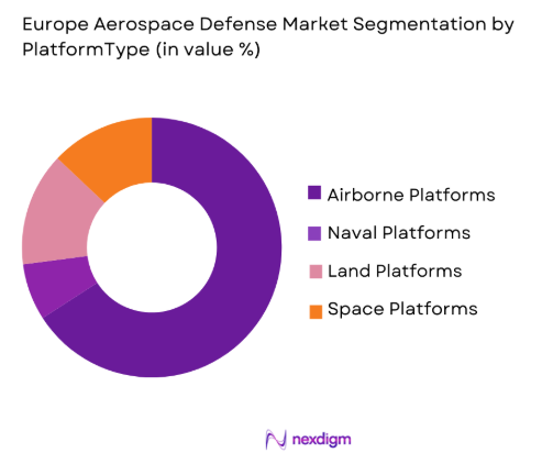 Europe aerospace and defense Market by platform type 