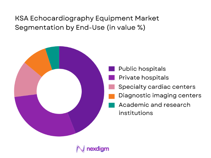KSA Echocardiography Equipment Market segmentation by end-use