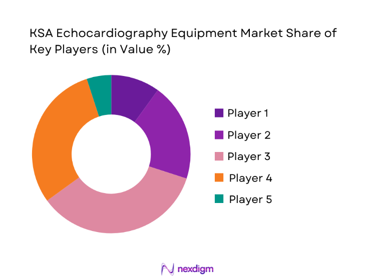 KSA Echocardiography Equipment Market share