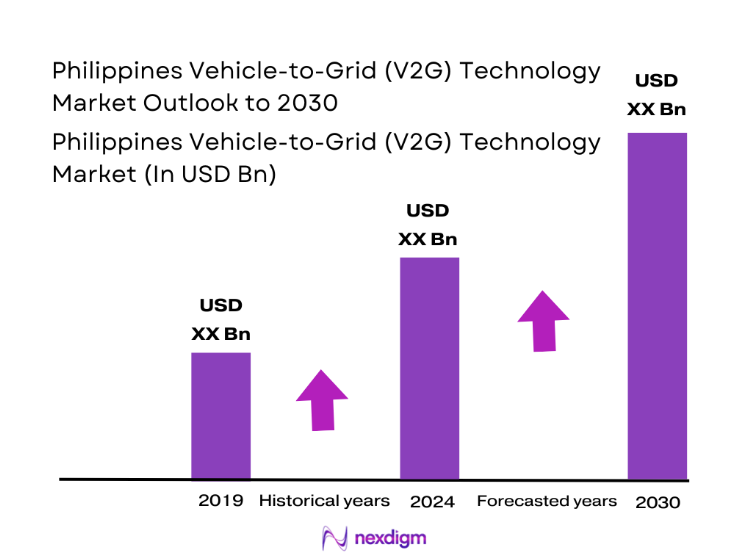 Philippines Vehicle-to-Grid (V2G) Technology Market size