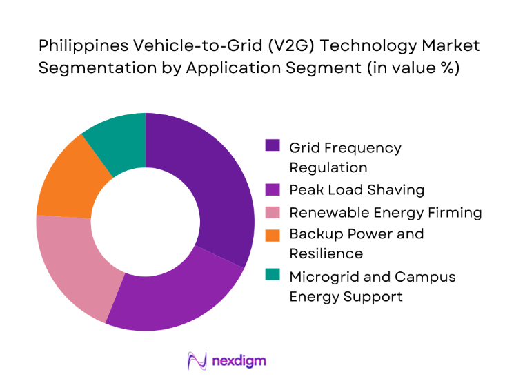 Philippines Vehicle-to-Grid (V2G) Technology Market segmentation by application segment