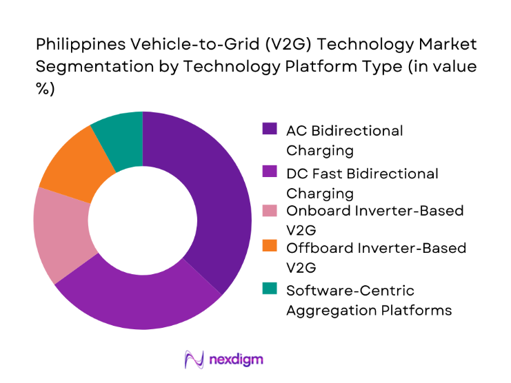 Philippines Vehicle-to-Grid (V2G) Technology Market segmentation by technology platform type