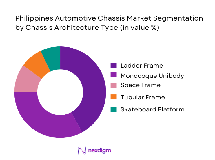 Philippines Automotive Chassis Market segmentation by chassis architecture