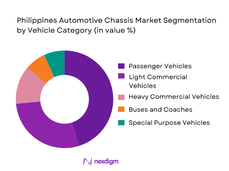 Philippines Automotive Chassis Market segmentation by vehicle category