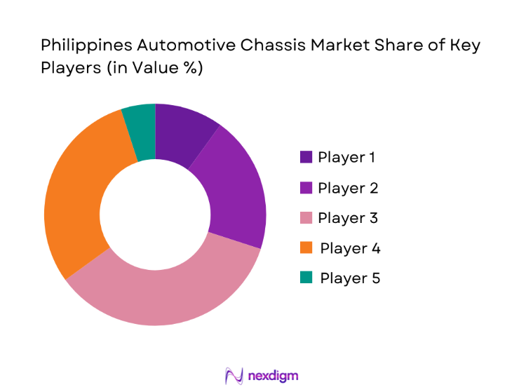 Philippines Automotive Chassis Market share