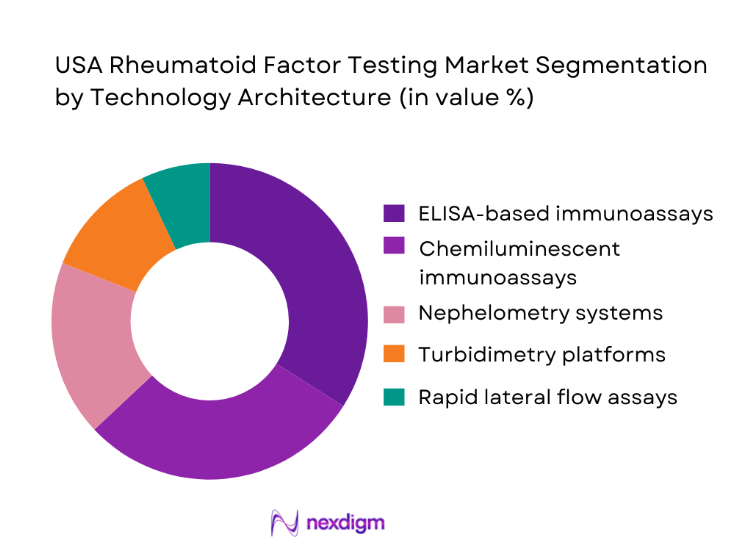 USA Rheumatoid Factor Testing Market segmentation by technology architecture