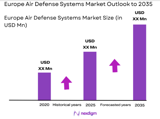 Europe air defense systems Market size