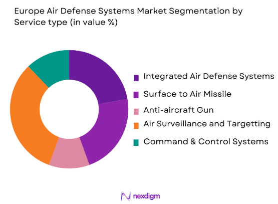 Europe air defense systems Market by system type