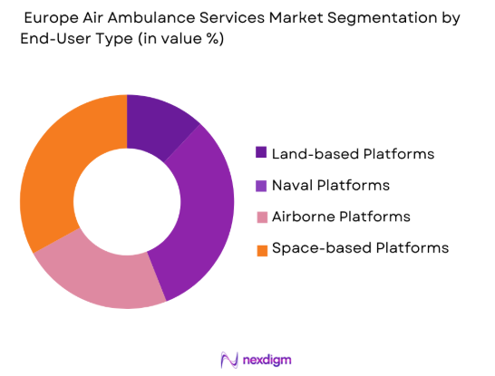Europe air defense systems Market by platform type