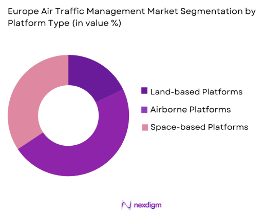 Europe air traffic management Market by platform type