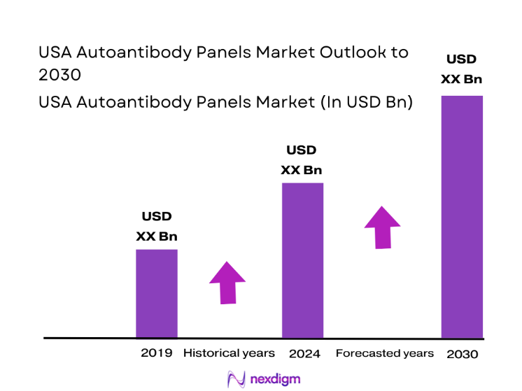 USA Autoantibody Panels Market size