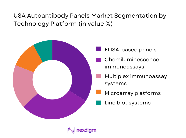 USA Autoantibody Panels Market segmentation by technology platform