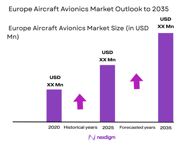 Europe aircraft avionics Market size