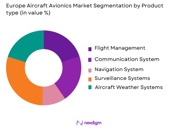 Europe aircraft avionics Market by product type