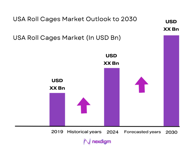 USA Roll Cages Market size