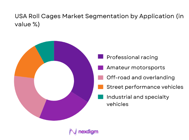 USA Roll Cages Market segmentation by application