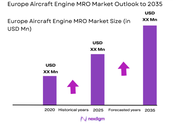 Europe aircraft engine MRO Market size