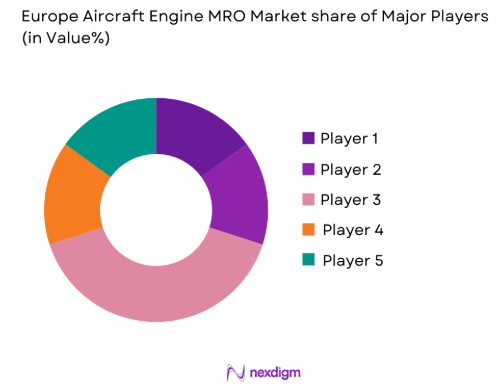 Europe aircraft engine MRO Market share of key players