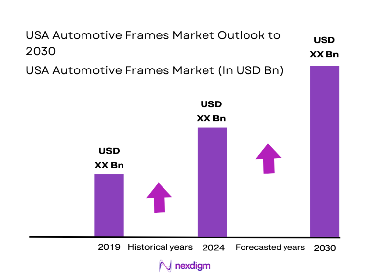 USA Automotive Frames Market size