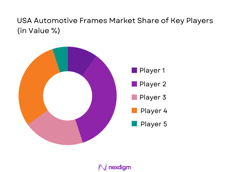 USA Automotive Frames Market share