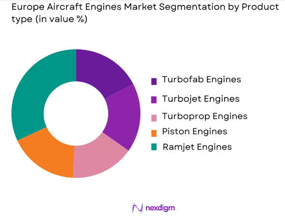 Europe aircraft engines Market by product type