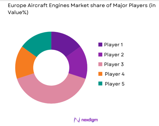 Europe aircraft engines Market share of key players