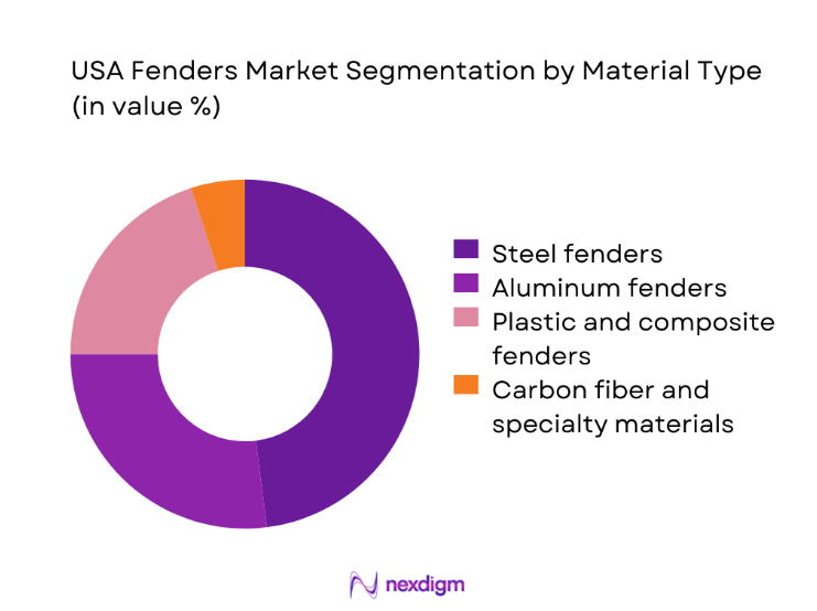 USA Fenders Market segmentation by material type