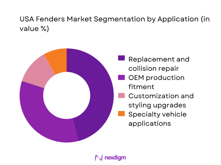 USA Fenders Market segmentation by application