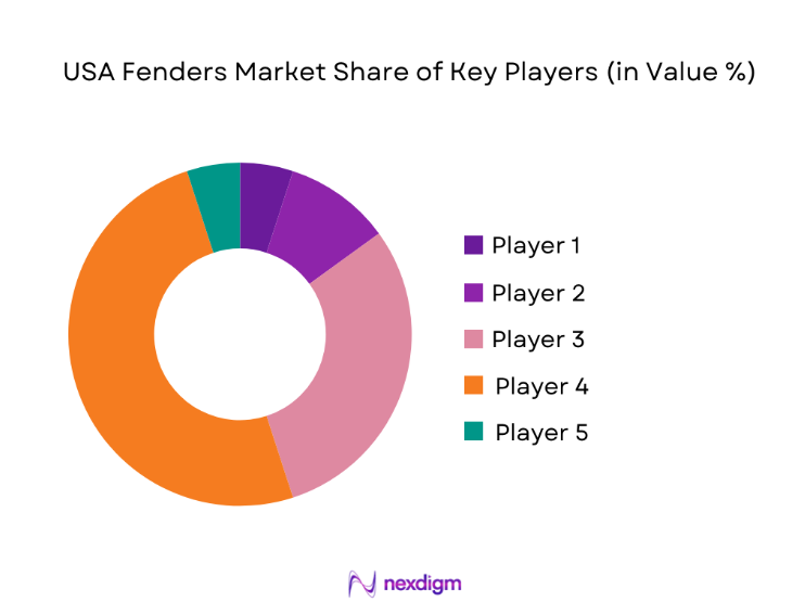 USA Fenders Market share