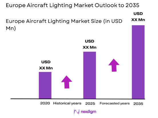 Europe aircraft lighting Market size