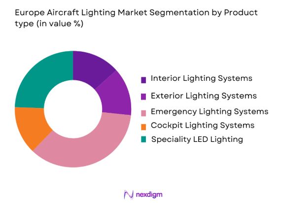 Europe aircraft lighting Market by product type