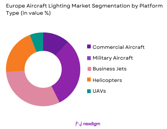 Europe aircraft lighting Market by platform type