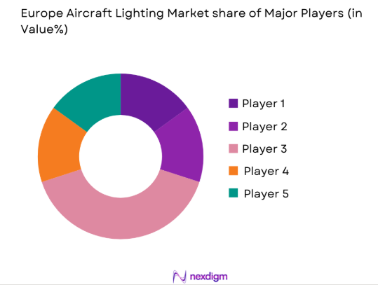 Europe aircraft lighting Market share of key players